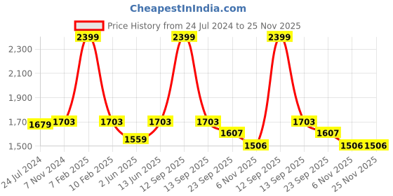 myntra.com Seva Chikan Ethnic Motifs Embroidered Lucknowi Chikankari Kurti With Inner seva chikan Price History Graph from 24 Jul 2024 to 25 Nov 2025