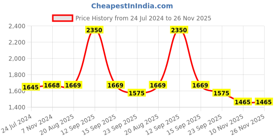 myntra.com Seva Chikan Ethnic Motifs Embroidered Lucknowi Chikankari Kurti With Inner seva chikan Price History Graph from 24 Jul 2024 to 26 Nov 2025