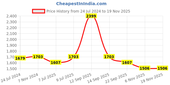 myntra.com Seva Chikan Ethnic Motifs Embroidered Lucknowi Chikankari Kurti With Inner seva chikan Price History Graph from 24 Jul 2024 to 18 Nov 2025