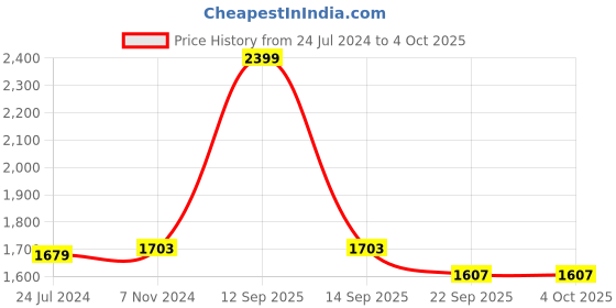 myntra.com Seva Chikan Ethnic Motifs Embroidered Lucknowi Chikankari Kurti With Inner seva chikan Price History Graph from 24 Jul 2024 to 4 Oct 2025