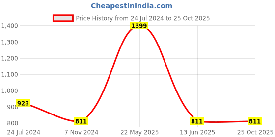 myntra.com Seva Chikan Ethnic Motifs Embroidered Notch Neck Straight Lucknowi Chikankari Kurti seva chikan Price History Graph from 24 Jul 2024 to 25 Oct 2025