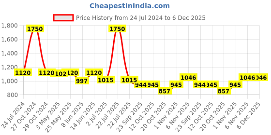 myntra.com Seva Chikan Ethnic Motifs Embroidered Straight Fit Palazzos seva chikan Price History Graph from 24 Jul 2024 to 6 Dec 2025