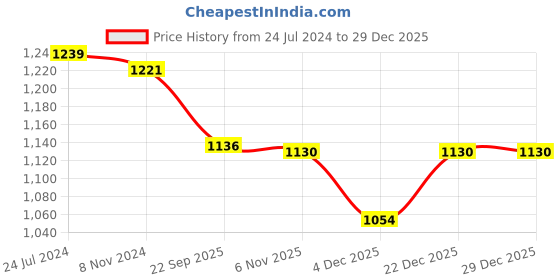 myntra.com Seva Chikan Ethnic Motifs Embroidered Three-Quarter Sleeves Round Neck Chikankari Kurti seva chikan Price History Graph from 24 Jul 2024 to 29 Dec 2025