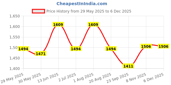 myntra.com Seva Chikan Ethnic Motifs Lucknowi Chikankari Embroidered Regular Sequinned Kurta seva chikan Price History Graph from 29 May 2025 to 6 Dec 2025