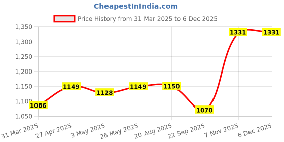 myntra.com Seva Chikan Ethnic Motifs Printed Thread Work Cotton Lucknowi Chikankari Kurta seva chikan Price History Graph from 31 Mar 2025 to 5 Dec 2025