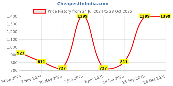 myntra.com Seva Chikan Ethnic Motifs Three-Quarter Sleeves Round Neck Embroidered Chikankari Kurti seva chikan Price History Graph from 24 Jul 2024 to 28 Oct 2025
