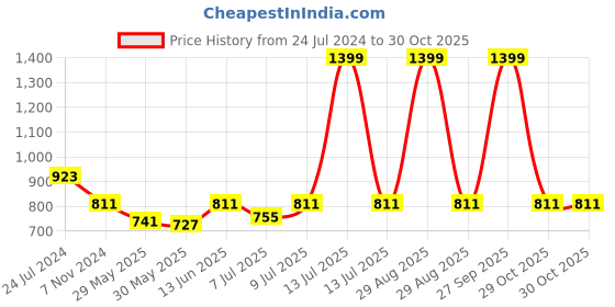 myntra.com Seva Chikan Ethnic Motifs Three-Quarter Sleeves Round Neck Embroidered Chikankari Kurti seva chikan Price History Graph from 24 Jul 2024 to 29 Oct 2025