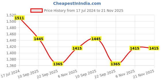 myntra.com Seva Chikan Floral Embroidered Chikankari A-Line Kurti With Inner seva chikan Price History Graph from 17 Jul 2024 to 20 Nov 2025