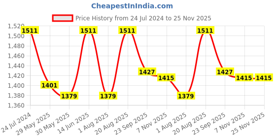 myntra.com Seva Chikan Floral Embroidered Chikankari A-line Kurti With Slip seva chikan Price History Graph from 24 Jul 2024 to 24 Nov 2025