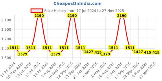 myntra.com Seva Chikan Floral Embroidered Chikankari A-Line Kurti With Slip seva chikan Price History Graph from 17 Jul 2024 to 27 Nov 2025