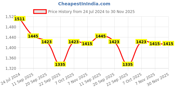 myntra.com Seva Chikan Floral Embroidered Chikankari A-line Kurti With Slip seva chikan Price History Graph from 24 Jul 2024 to 30 Nov 2025
