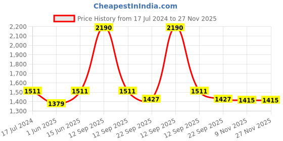 myntra.com Seva Chikan Floral Embroidered Chikankari A-line Kurti With Slip seva chikan Price History Graph from 17 Jul 2024 to 27 Nov 2025