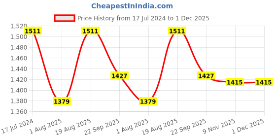 myntra.com Seva Chikan Floral Embroidered Chikankari A-Line Kurti With Slip seva chikan Price History Graph from 17 Jul 2024 to 1 Dec 2025