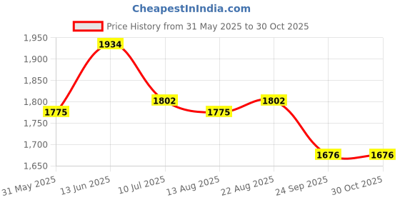 myntra.com Seva Chikan Floral Embroidered Chikankari Modal Straight Kurta seva chikan Price History Graph from 31 May 2025 to 30 Oct 2025