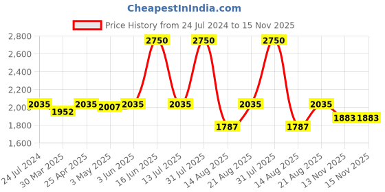 myntra.com Seva Chikan Floral Embroidered Georgette Dupatta With Lucknowi Chikankari seva chikan Price History Graph from 24 Jul 2024 to 15 Nov 2025