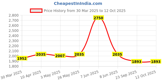 myntra.com Seva Chikan Floral Embroidered Georgette Dupatta With Lucknowi Chikankari seva chikan Price History Graph from 30 Mar 2025 to 11 Oct 2025