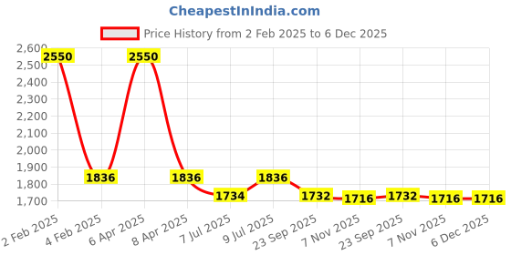 myntra.com Seva Chikan Floral Printed Flared Sleeves V-Neck Kurta seva chikan Price History Graph from 2 Feb 2025 to 6 Dec 2025