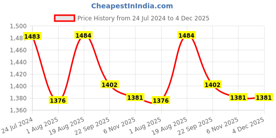 myntra.com Seva Chikan Leheriya Printed Lucknowi Chikankari Straight Kurti seva chikan Price History Graph from 24 Jul 2024 to 4 Dec 2025