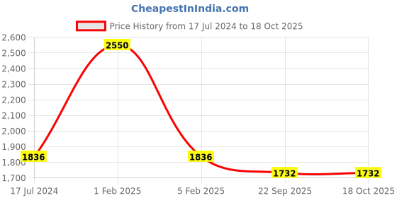 myntra.com Seva Chikan Lucknowi Chikankari Kurti With Inner seva chikan Price History Graph from 17 Jul 2024 to 18 Oct 2025