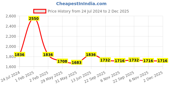 myntra.com Seva Chikan Lucknowi Chikankari Kurti With Inner seva chikan Price History Graph from 24 Jul 2024 to 2 Dec 2025