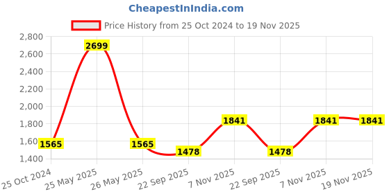 myntra.com Seva Chikan Lucknowi Chikankari Straight Kurti With Inner seva chikan Price History Graph from 25 Oct 2024 to 18 Nov 2025