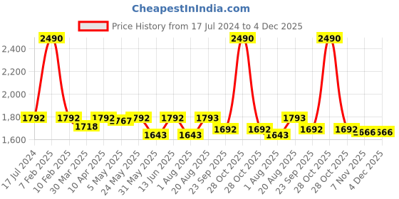 myntra.com Seva Chikan Lucknowi Chikankari Straight Kurti With Inner seva chikan Price History Graph from 17 Jul 2024 to 4 Dec 2025
