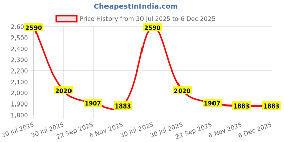 myntra.com Seva Chikan Men Ethnic Motifs Chikankari Handloom Kurta seva chikan Price History Graph from 30 Jul 2025 to 5 Dec 2025