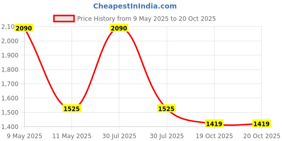 myntra.com Seva Chikan Men Ethnic Motifs Chikankari Handloom Kurta seva chikan Price History Graph from 9 May 2025 to 20 Oct 2025