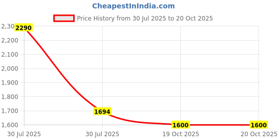 myntra.com Seva Chikan Men Ethnic Motifs Chikankari Handloom Kurta seva chikan Price History Graph from 30 Jul 2025 to 20 Oct 2025