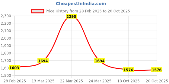 myntra.com Seva Chikan Men Ethnic Motifs Yoke Design Chikankari Handloom Kurta seva chikan Price History Graph from 28 Feb 2025 to 20 Oct 2025