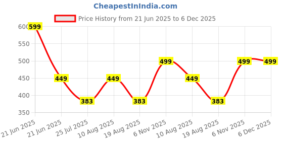 myntra.com Seva Chikan Pack Of 2 Cotton Cover Up Camisole seva chikan Price History Graph from 21 Jun 2025 to 6 Dec 2025