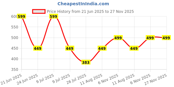 myntra.com Seva Chikan Pack Of 2 Cotton Cover Up Camisole seva chikan Price History Graph from 21 Jun 2025 to 27 Nov 2025