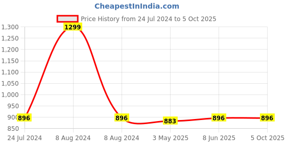 myntra.com Seva Chikan Solid Chiffon Dupatta seva chikan Price History Graph from 24 Jul 2024 to 4 Oct 2025