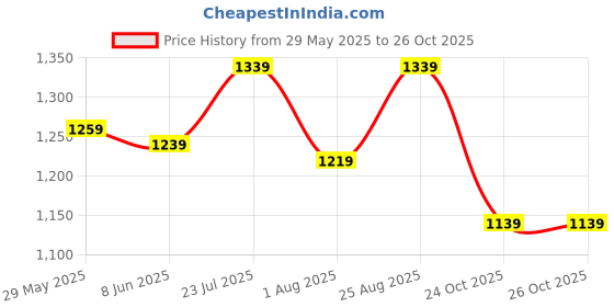 myntra.com Seva Chikan Women Ethnic Motifs Embroidered Handloom Ethnic Palazzos seva chikan Price History Graph from 29 May 2025 to 26 Oct 2025