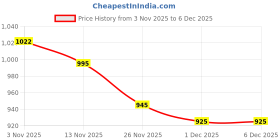 myntra.com Seva Home Black & Blue Highly Scented Round Jar Candle seva home Price History Graph from 3 Nov 2025 to 5 Dec 2025