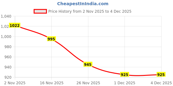 myntra.com Seva Home Black & Blue Highly Scented Round Jar Candle seva home Price History Graph from 2 Nov 2025 to 4 Dec 2025