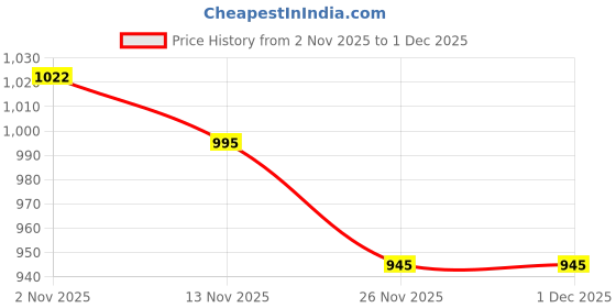 myntra.com Seva Home Black & Blue Highly Scented Round Jar Candle seva home Price History Graph from 2 Nov 2025 to 1 Dec 2025