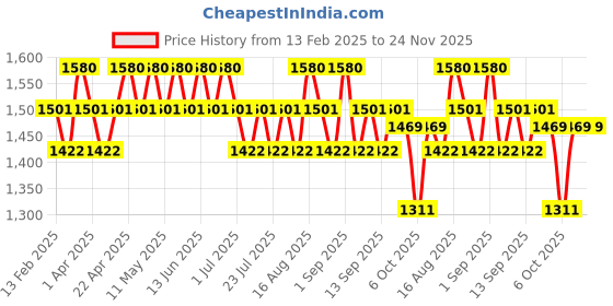 myntra.com Seva Home Black & Gold-Toned 1 pieces Jar Candle seva home Price History Graph from 13 Feb 2025 to 24 Nov 2025