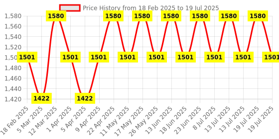 myntra.com Seva Home Black Cedar Room Freshener-50ml seva home Price History Graph from 18 Feb 2025 to 13 Jul 2025