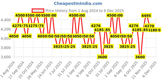 myntra.com Seva Home Black Set of 4 Heirloom Candles - Noir seva home Price History Graph from 1 Aug 2024 to 5 Dec 2025