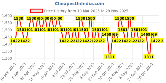 myntra.com Seva Home Brown 1 pieces Jar Candle seva home Price History Graph from 10 Mar 2025 to 26 Nov 2025