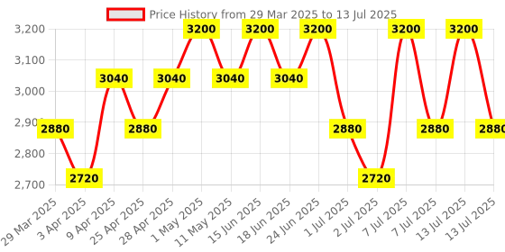 myntra.com Seva Home Brown Mandarin Reed Aroma Oil Diffusers-250 ml seva home Price History Graph from 29 Mar 2025 to 13 Jul 2025