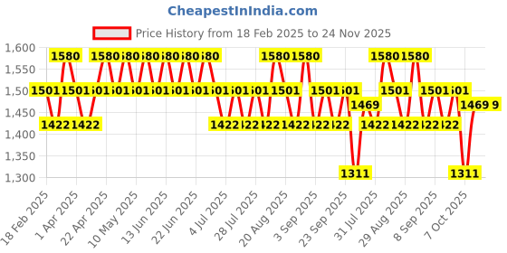 myntra.com Seva Home Brown Mandarin Room Freshener 50 Ml seva home Price History Graph from 18 Feb 2025 to 23 Nov 2025