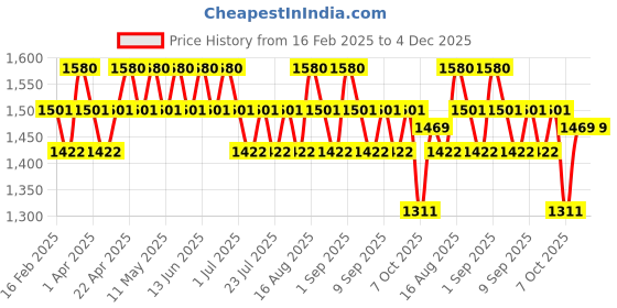 myntra.com Seva Home Coffee Brown Berry Blossom Room Freshener 50 ml seva home Price History Graph from 16 Feb 2025 to 4 Dec 2025