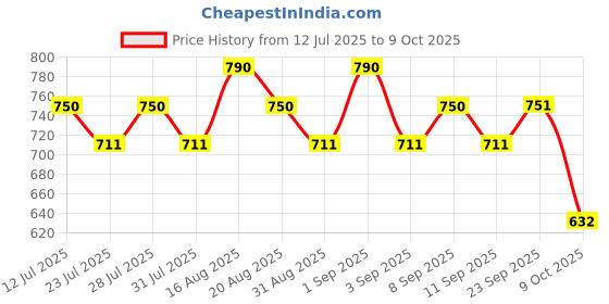 myntra.com Seva Home Enchante Collection - Christmas Tree Candle seva home Price History Graph from 12 Jul 2025 to 9 Oct 2025