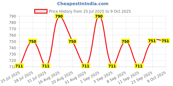 myntra.com Seva Home Enchante Collection - Reindeer Candle seva home Price History Graph from 25 Jul 2025 to 8 Oct 2025