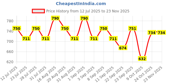 myntra.com Seva Home Enchanted Collection Mistletoe Candle seva home Price History Graph from 12 Jul 2025 to 22 Nov 2025