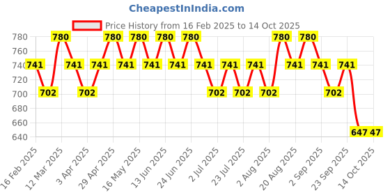 myntra.com Seva Home Enchanted Divine Mantra Candle seva home Price History Graph from 16 Feb 2025 to 13 Oct 2025