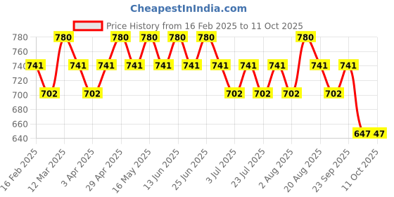 myntra.com Seva Home Enchanted Divine Shree Candle seva home Price History Graph from 16 Feb 2025 to 10 Oct 2025