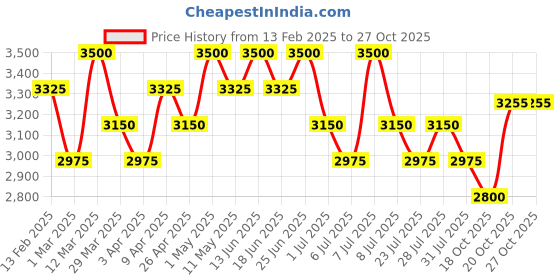myntra.com Seva Home Gold-Toned & White 1 pieces Jar Candle seva home Price History Graph from 13 Feb 2025 to 27 Oct 2025